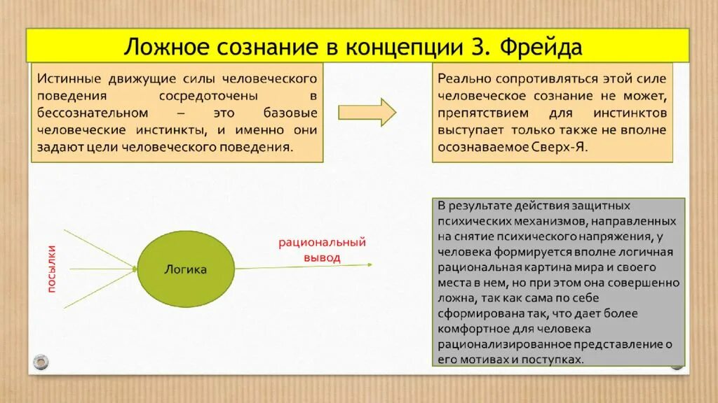 Субъект другими словами. Ложное сознание. Ложное сознание Маркс. Концепция личности Маркса. Сознательное и бессознательное в человеке.