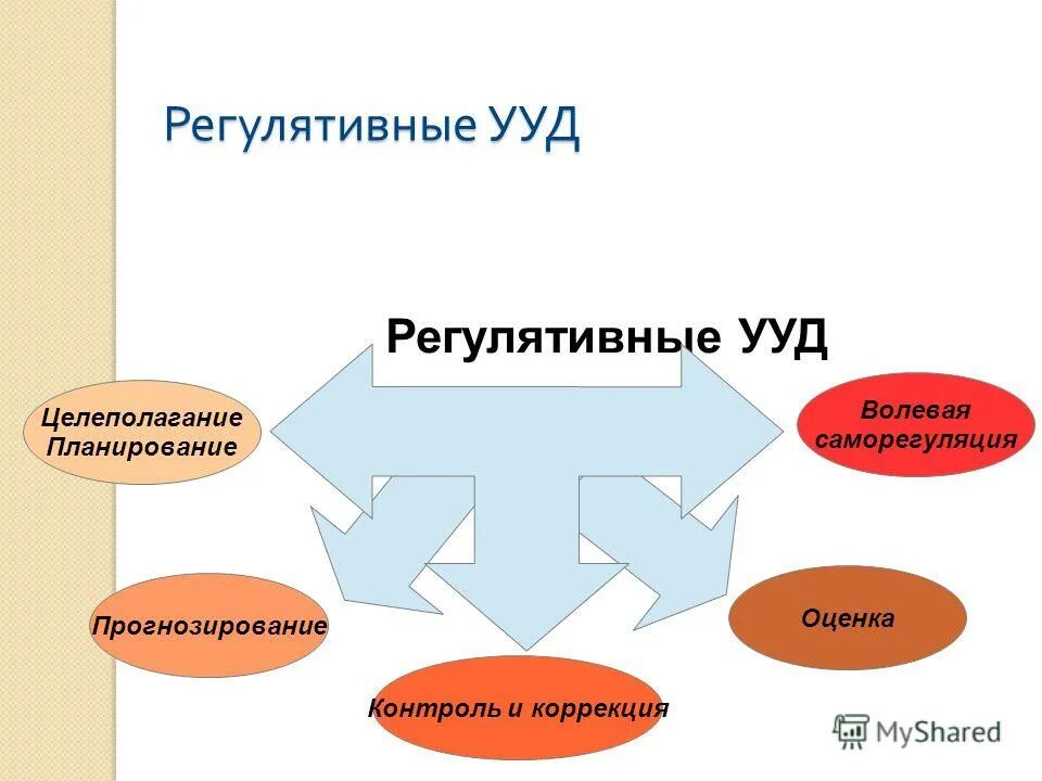 Регулятивные ууд примеры заданий Ууд на уроке английского языка по фгос список