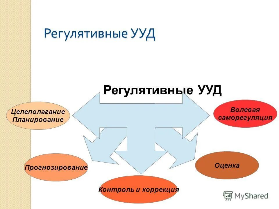 Регулятивные ууд это. Целеполагание УУД. Регулятивные УУД. Регулятивная деятельность. Регулятивные УУД во внеурочной деятельности.