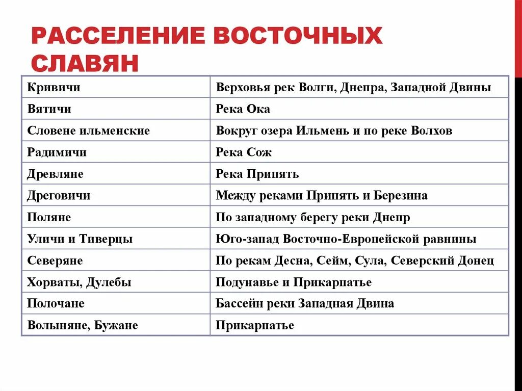 Расселение восточнославянских союзов. Расселение племен восточных славян таблица. Территория расселения восточных славян таблица. Расселение славян таблица по истории 10. Восточнославянские племена и их расселение таблица.