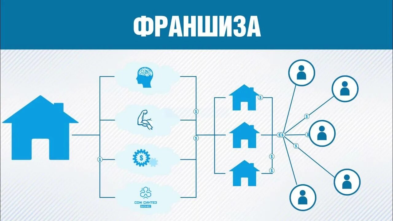 Франчайзинг это простыми словами. Франчайзинг это простыми словами. Технология франшиза. Технология франшиза. Франчайзинг это простыми.