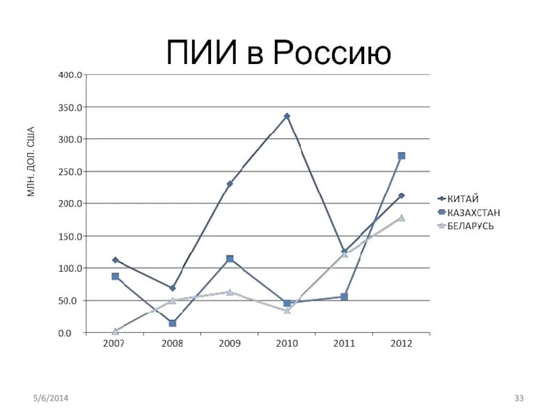 Пии. Сколько пия. Глобальное распределение пии. Пии в индии статистика. Пии это в экономике.