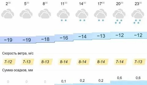 Прогноз погоды тюменская область голышманово