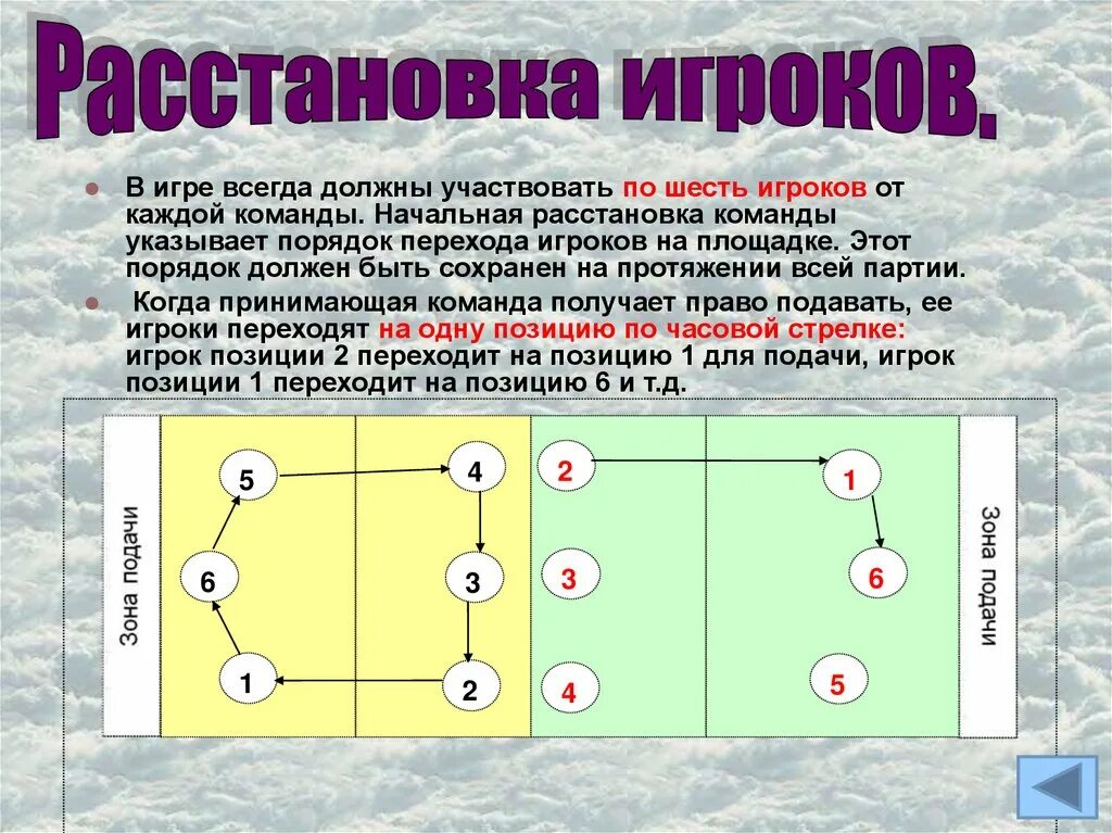 Расставить почему 2 с. Правила игры в волейбол расстановка игроков. Расстановка игроков в пионерболе схема. Волейбольная расстановка 4 2. Расстановка в волейболе и амплуа игроков.