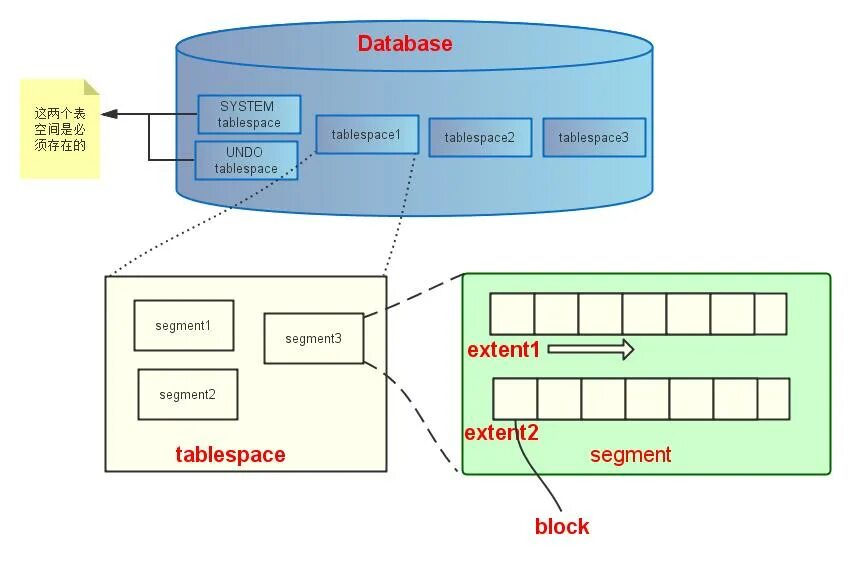 Табличные пространства oracle. Табличное пространство oracle. сегменты и экстенты oracle. oracle сегмент экстент блок. oracle database структура.