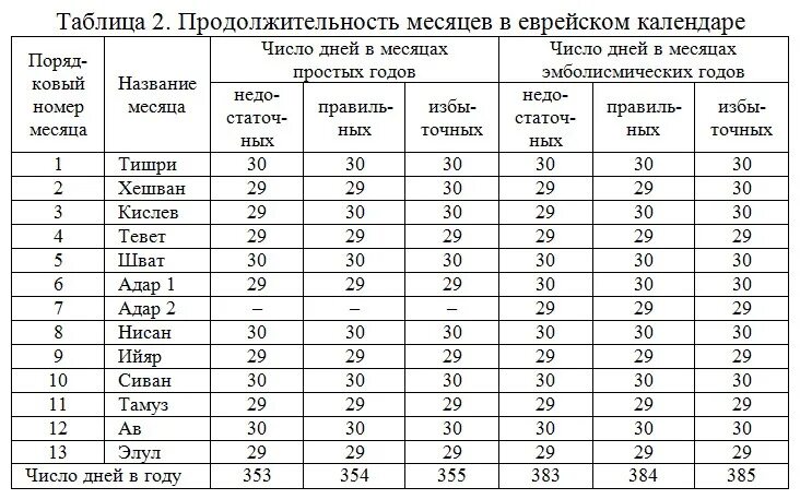 Какой год у евреев в 2024. Месяцы еврейского календаря названия. Еврейские месяцы названия. Название месяцев в иудейском календаре. Еврейский календарь по месяцам.