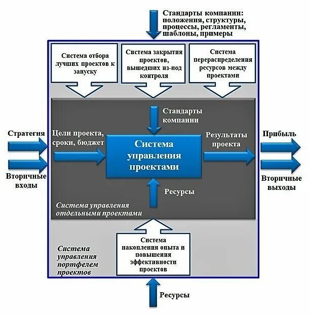 Процессная схема управление проектами. Структура корпоративной системы управления проектами. Система управления проектом схема. Система управления проектом пример. Стратегия проектного офиса