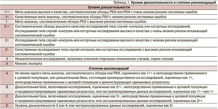 Степень доказательности. Уровни доказательности. Степени доказательности исследований. Уровни доказательности клинических рекомендаций. Сбой мета