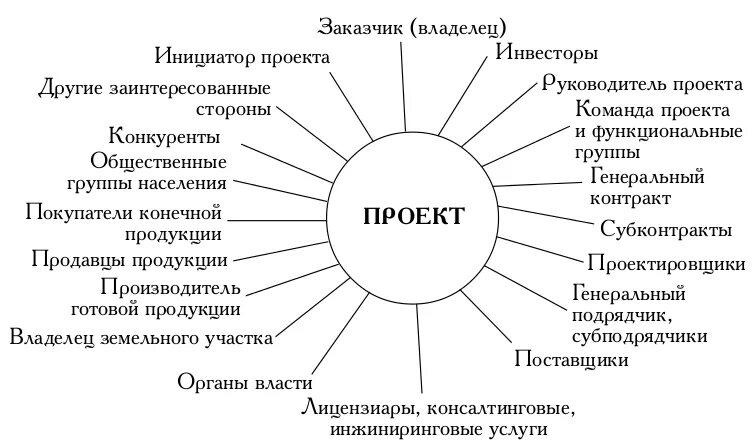 Перечислить участников проекта. Участники проекта. схема участников проекта. схема проект участники проекта. участники инновационного проекта.