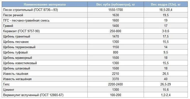 5 тонн в рублях сколько. Щебень гранитный плотность кг/м3 насыпная. Удельный вес цемента м500. Плотность щебня строительного кг/м3 таблица. Плотность гравия строительного кг/м3.