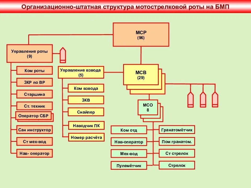 Входит в состав роты. Организационно-штатная структура мотострелковой роты на БМП. Организационно-штатная структура мотострелкового взвода вс РФ. Организационная структура мотострелковой роты на БМП. Организационно-штатная структура мотострелковой роты вс РФ.