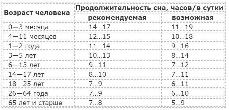 Сколько часов длится здоровый сон человека