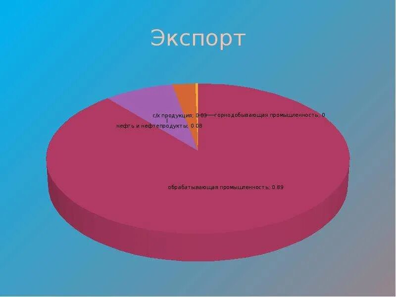 Экспорт 7. Структура экспорта Мексики. Структура импорта Мексики. Структура экономики Мексики. Структура хозяйства Мексики.