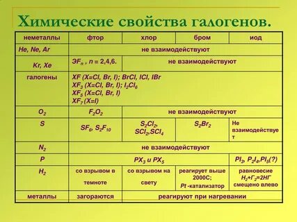Химические свойства хлора брома йода