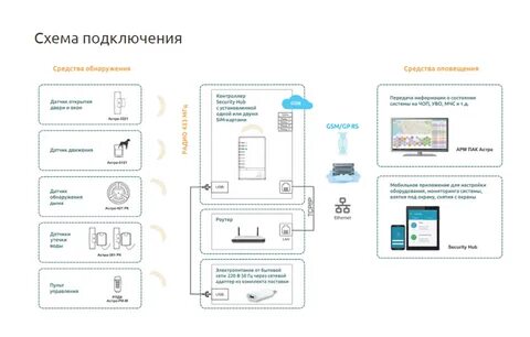 Умное устройство сигнализации