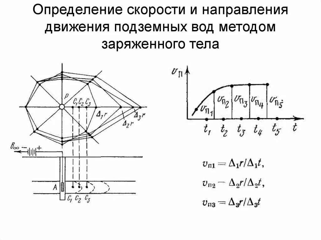 Метод заряженного тела в электроразведке. Методы определения направления движения подземных вод. Определение направления движения потока подземных вод. Определить направление движения грунтовых вод. Движение данных в определенном направлении