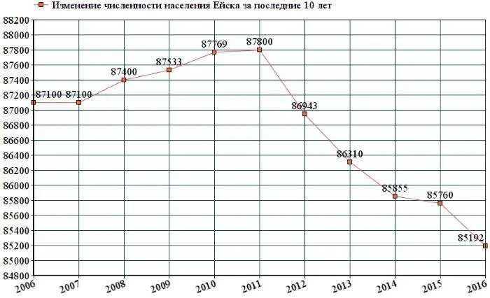 Численность населения чебоксары на 2023. Ейск численность населения 2021. Ейск сколько жителей. Число жителей города Ейска. Население города Ейск.