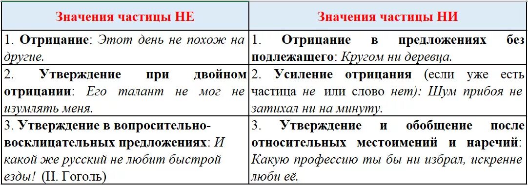 Причины ни. Значение частиц не и ни. Отрицательные частицы не и ни. Значение и употребление частиц не и ни. Правописание отрицательных частиц не и ни.