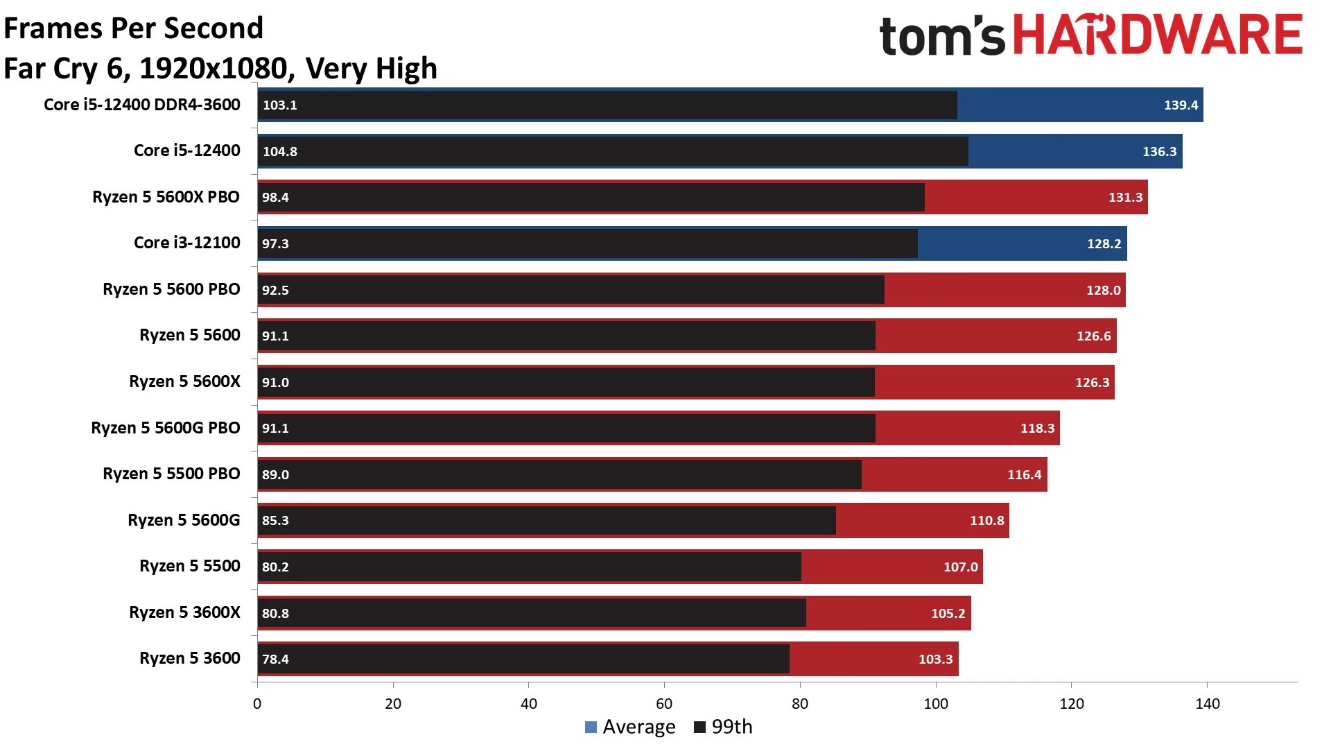 59 ghz. Ryzen 5 5500. 12400f vs 5600. Amd 3600 vs 5600. I5 11400f ryzen 5500.