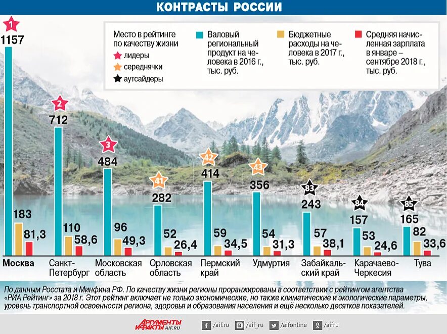 Качество российской стали. Регионы России по уровню жизни населения 2021. Проблема контрастности российских регионов.. Качество жизни в России 2019. Уровень жизни в российских регионах 2021.