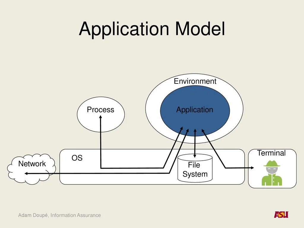 "Application model" pattern. Environment process. App models user users