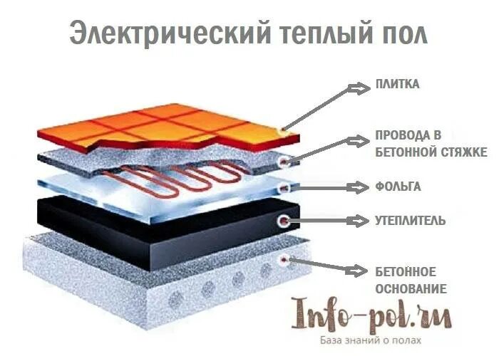 Толщина пирога теплого электрического пола. Высота электрического теплого пола. Тёплый пол электрический под ламинат регулятор мощности. Минимальная толщина стяжки под теплый пол электрический. Толщина стяжки для кабельные теплые полы электрические.