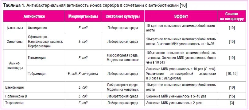 Препарат активностью 1.7. Таблица антибиотикотерапии. Таблица антибактериальной активности. Антимикробные препараты по активности. Антимикробная активность таблица.