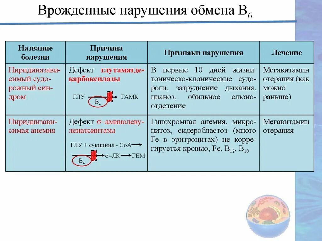 Роль печени в витаминном обмене. Классификация витаминов. Таблица витамины жирорастворимые витамины. Цель дипломного проекта. Обмен и функции витаминов.