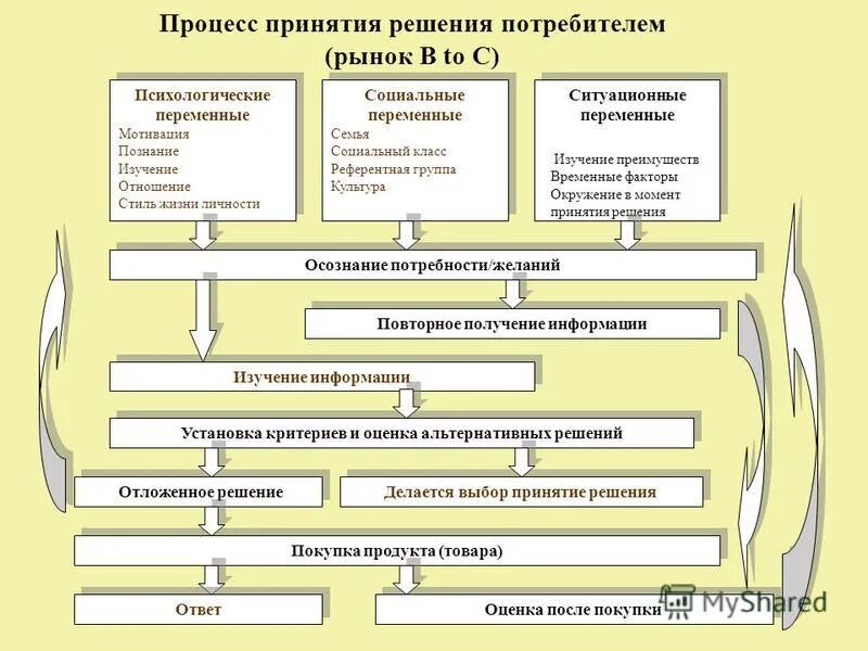 Стратегии процесса принятия решений. Процесс принятия решения о покупке. Процесс принятия решения потребителем.