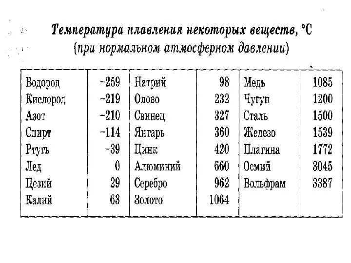 Температура плавления вещества равна. Температура плавления таблица 8 класс физика. Таблица 3 температура плавления некоторых веществ. Таблица плавления физика 8 класс. Температура плавления твердых веществ таблица.