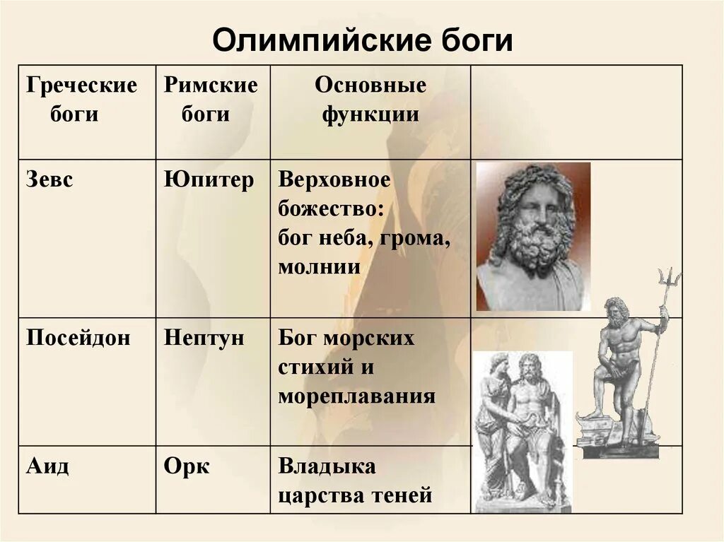 Чем отличаются античные боги олимпийцы от людей. Боги олимпийцы. Главные греческие боги. Верховные боги древней Греции. Все Олимпийские боги.