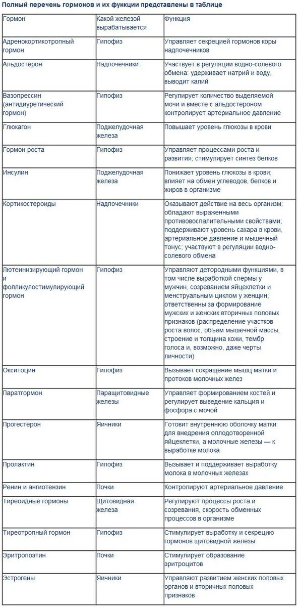 Название железы и функции железы. Гормоны желез внутренней секреции таблица. Железы внутренней секреции и гормоны таблица. Таблица действие гормонов желез внутренней секреции. Гормоны таблица биохимия.