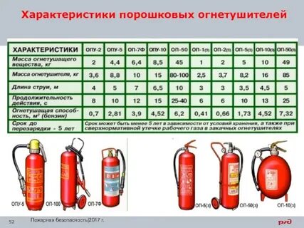 Техническая характеристика порошковых огнетушителей