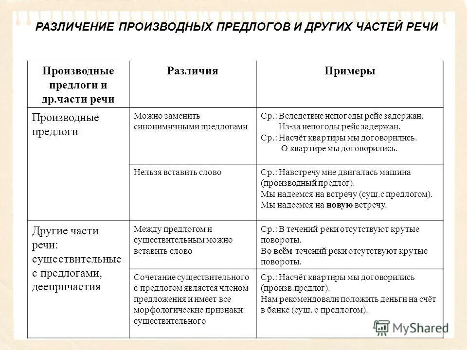 Как отличить самостоятельные части речи от производных предлогов. Как отличить производные предлоги от самостоятельных частей речи. Отличие производных предлогов от самостоятельных частей речи. Производные предлоги как различать. Как отличать предлоги от самостоятельных частей.