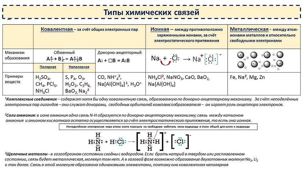 Типы химических связей шпора. Типы хим связей ЕГЭ химия. Типы химических связей таблица ЕГЭ. Типы химических связей и типы химических реакций.