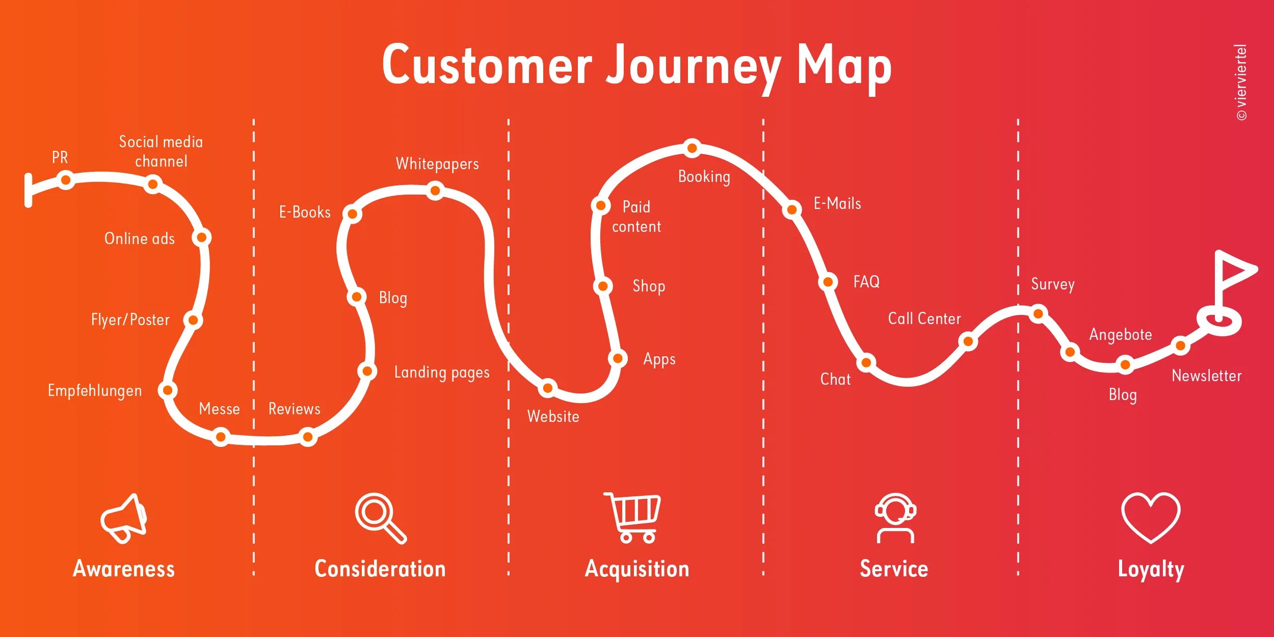 Инфографика customer Journey. Journey Map. Customer Journey Amazon. Путь клиента customer Journey Map.