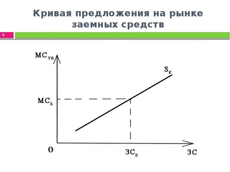 На графике постройте кривую предложения. Кривая рыночного предложения. кривая предложения в микроэкономике. график спроса и предложения на рынке заемных средства. предложение микроэкономика.