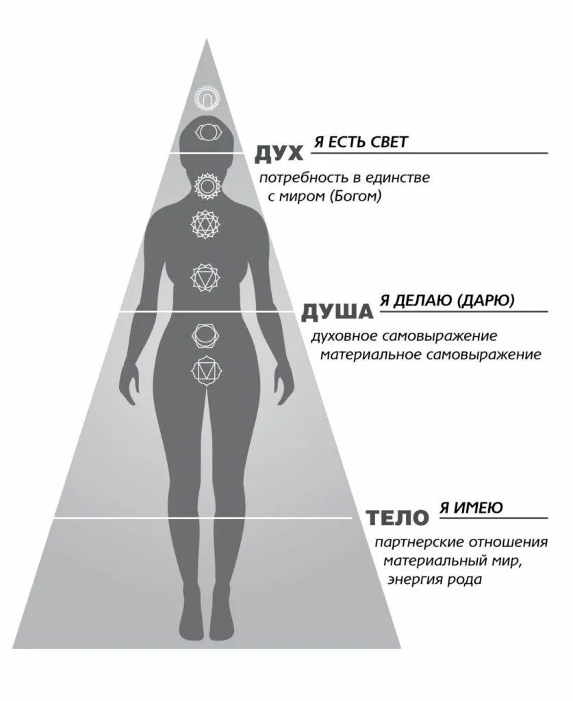 Потребности духа души и тела. Дух, душа и тело. Дух душа и тело схема. Человек дух душа тело. Дух духи и тел книга