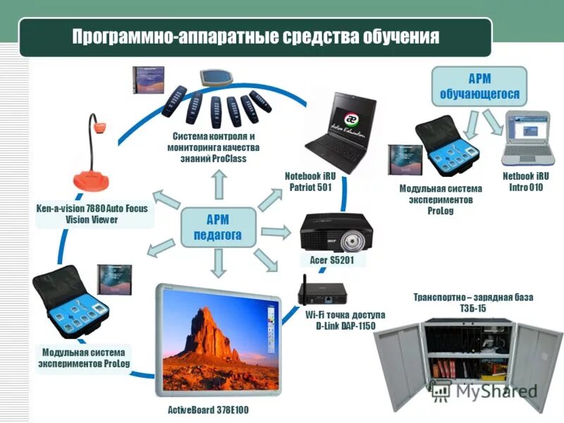 Программно аппаратные средства обучения. Программно аппаратные средства обучения