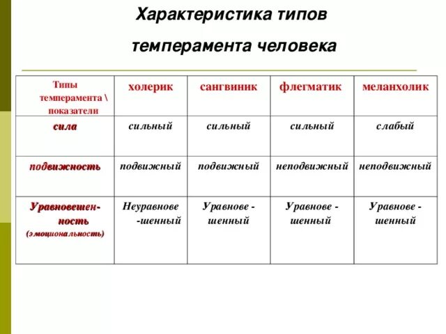 Характер виды. Темперамент виды и характеристика. Типы характера в психологии сангвиник.