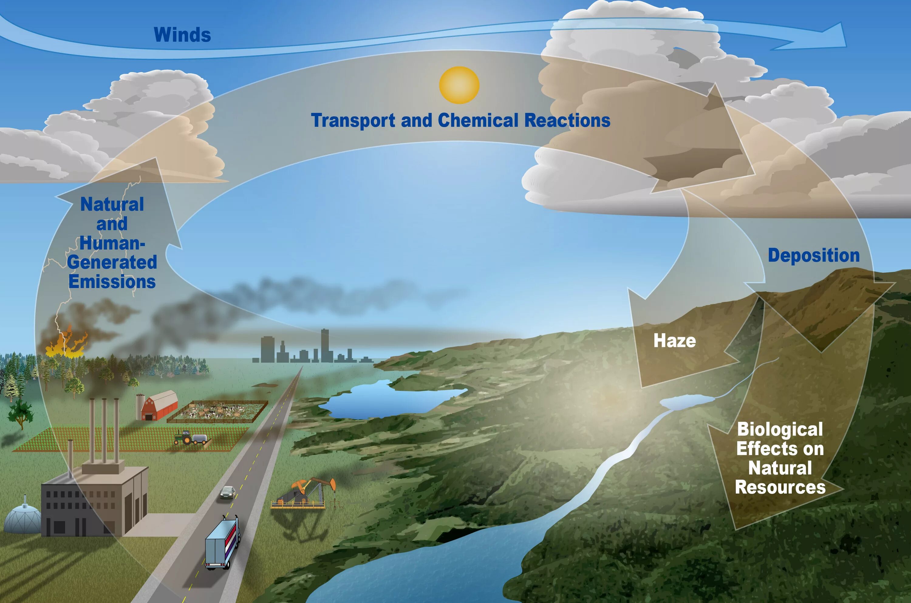 Загрязнение атмосферы картинки. Выбросы газов в атмосферу. Естественное загрязнение атмосферы. Effects of Air pollution.