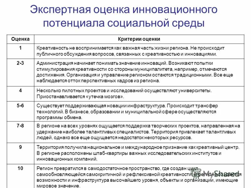 факторы, формирующие социальную среду организации. потенциал социальной среды. формирование социальной активности. потенциал социальной среды. социально-демографический потенциал территории.