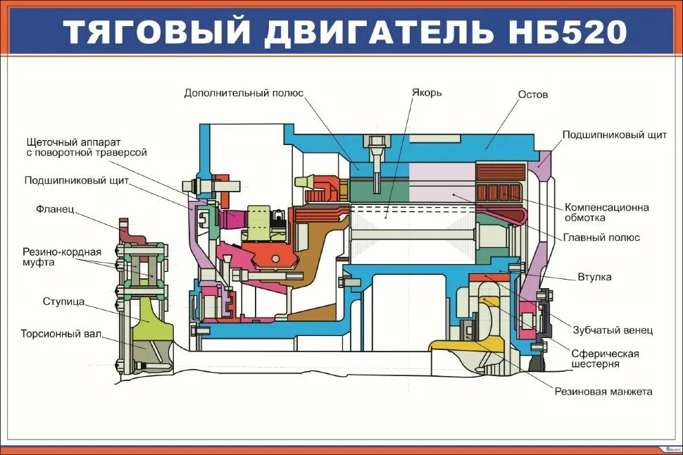 Ремонт тяговых двигателей. Тяговый двигатель НБ-520. Тэд НБ-520 конструкция. Электродвигатель НБ-520в. Тяговый двигатель НБ-514е.