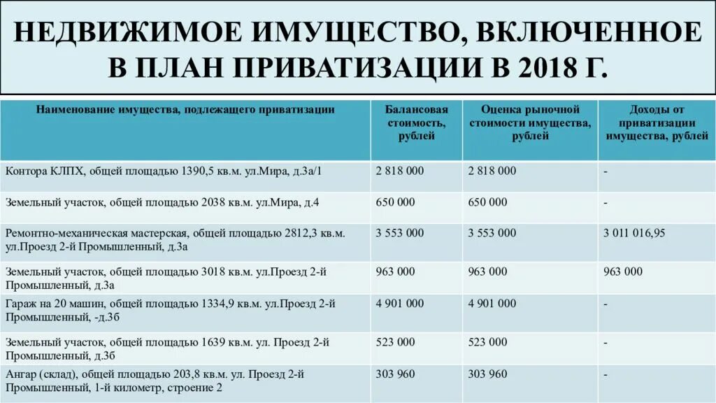 План приватизации. Приватизация схема. План приватизации муниципального имущества. Проект плана приватизации имущества. Отчет приватизация