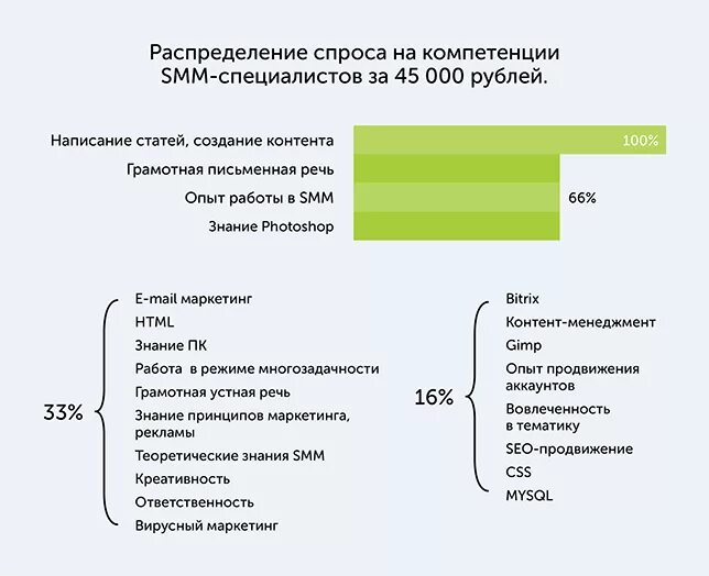 Задание для Smm-специалиста. План для СММ специалиста. Компетенции Smm специалиста. Навыки СММ специалиста. Smm зарплата