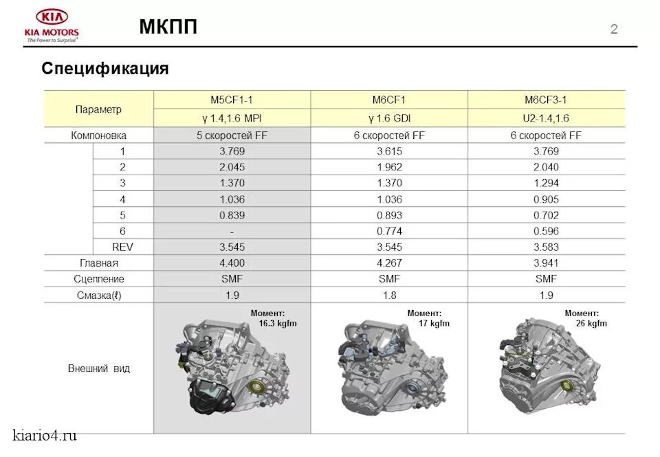 22 m 11 5. Коробка передач Киа Рио 3 передаточные числа. Передаточные числа КПП Солярис 1.6. Хёндай Солярис 1.4 6 передач передаточные числа. Передаточные числа Солярис 1 АКПП 6.