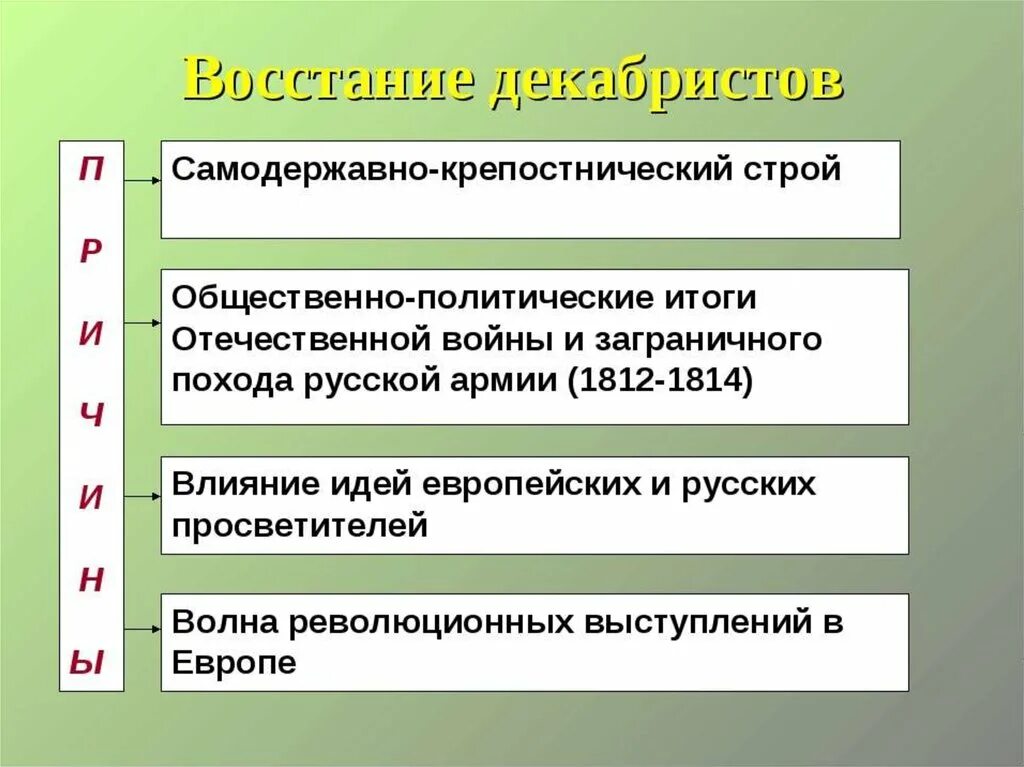 Причины основные события итоги Восстания Декабристов. Восстание Декабристов кратко причины ход итоги. Причины Восстания Декабристов кратко. Итоги движения Декабристов 1825.