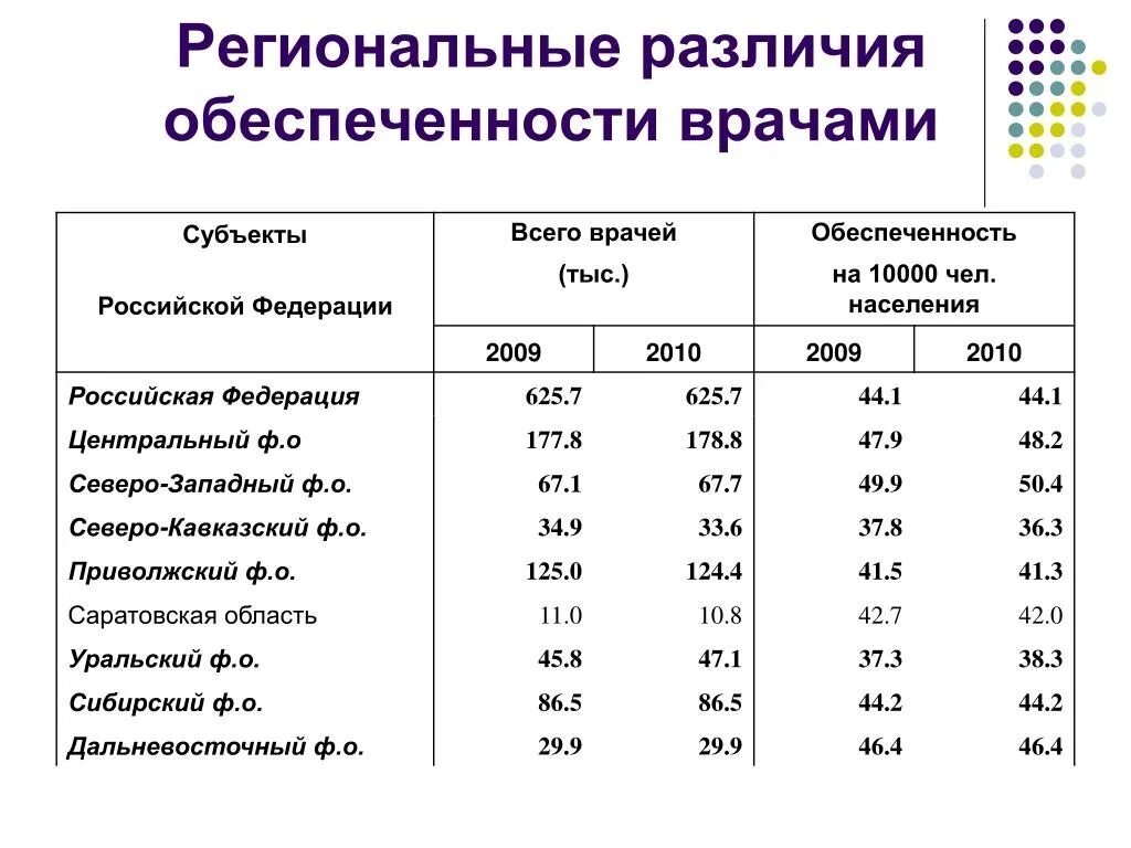 Показатель обеспеченности врачами норма. Показатель обеспеченности населения врачами формула. Региональные различия. Обеспеченность населения медицинскими кадрами.