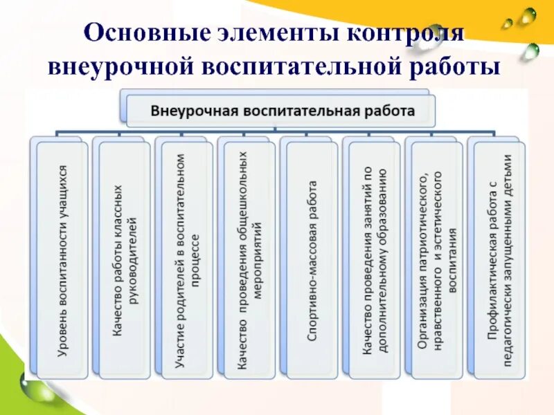 Виды контроля по фгос. Формы контроля по внеурочной деятельности. виды контроля внеурочной деятельности. виды формы контроля во внеурочной деятельности. основные направления контроля в воспитательной работе школы.