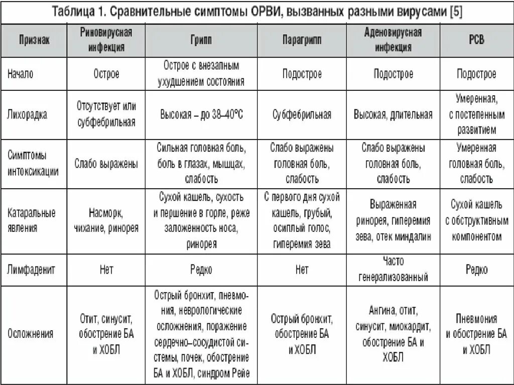 Орви 6 дней температура. Сравнительная таблица симптомов вирусных заболеваний. Таблица ОРЗ ОРВИ грипп. Сравнительная характеристика детских вирусных инфекций. Характерные особенности ОРВИ.